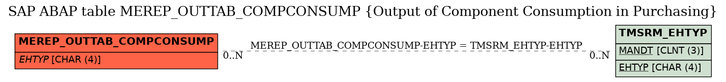 E-R Diagram for table MEREP_OUTTAB_COMPCONSUMP (Output of Component Consumption in Purchasing)