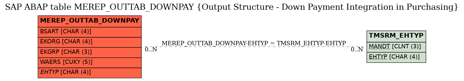 E-R Diagram for table MEREP_OUTTAB_DOWNPAY (Output Structure - Down Payment Integration in Purchasing)