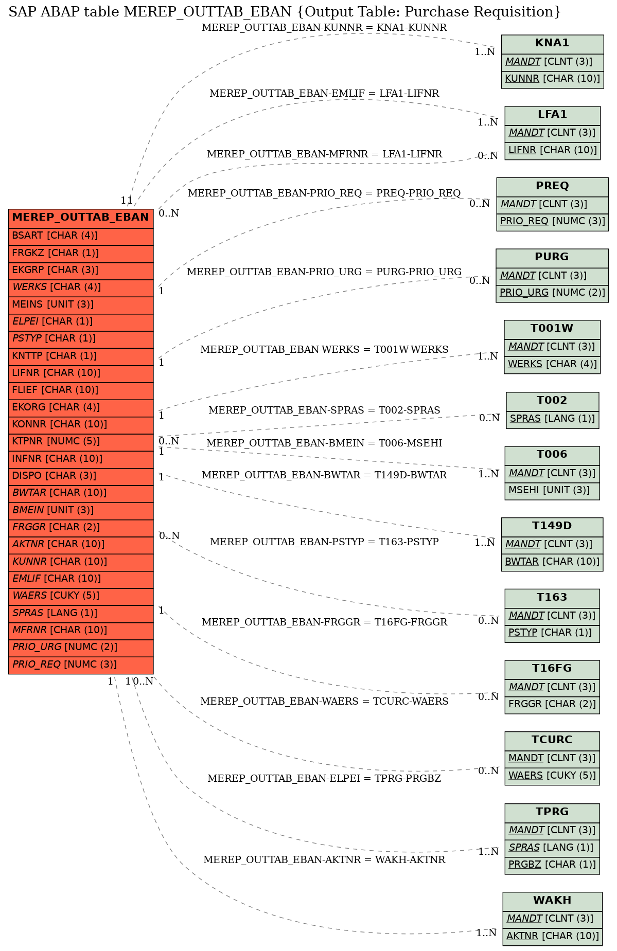 E-R Diagram for table MEREP_OUTTAB_EBAN (Output Table: Purchase Requisition)