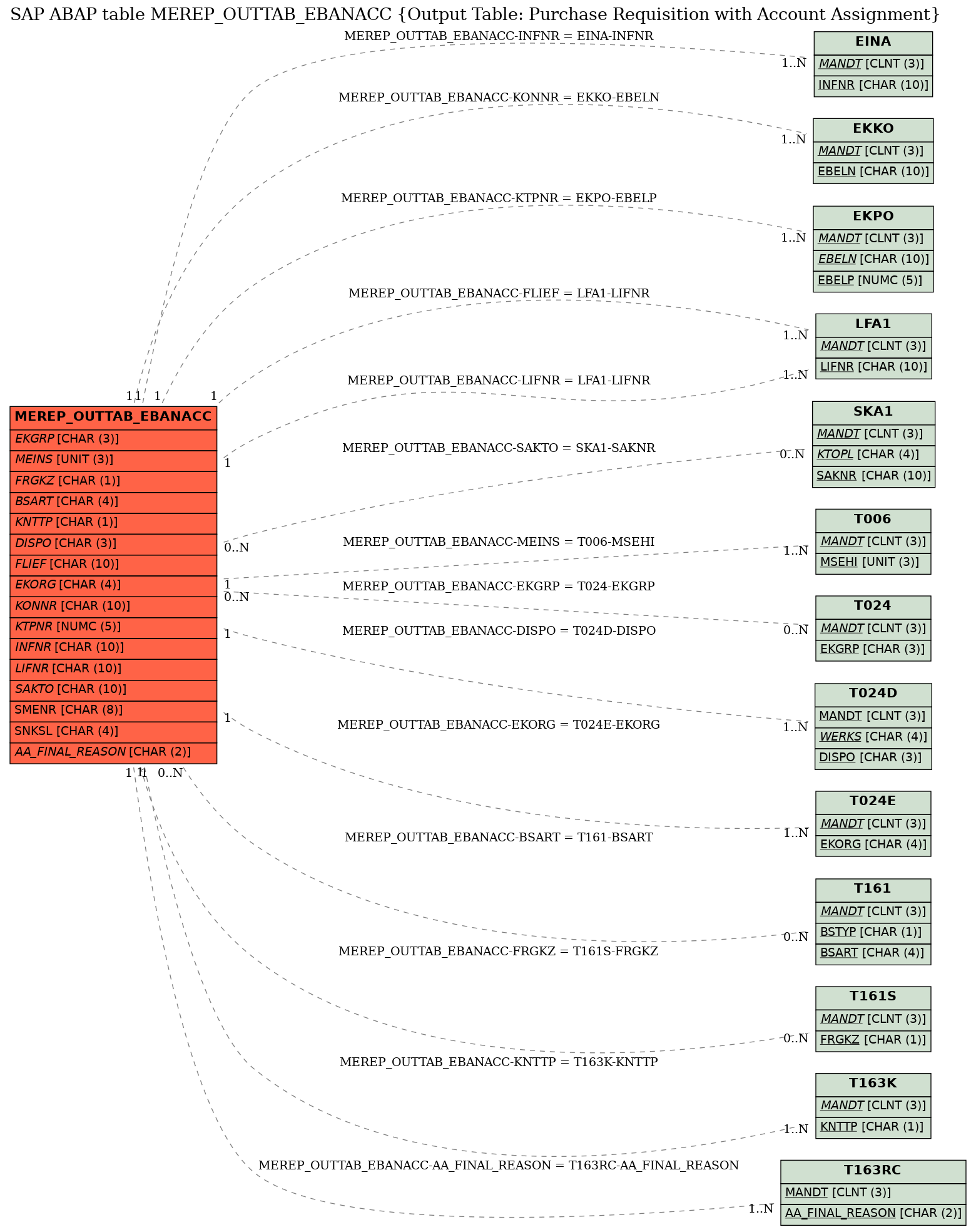 E-R Diagram for table MEREP_OUTTAB_EBANACC (Output Table: Purchase Requisition with Account Assignment)