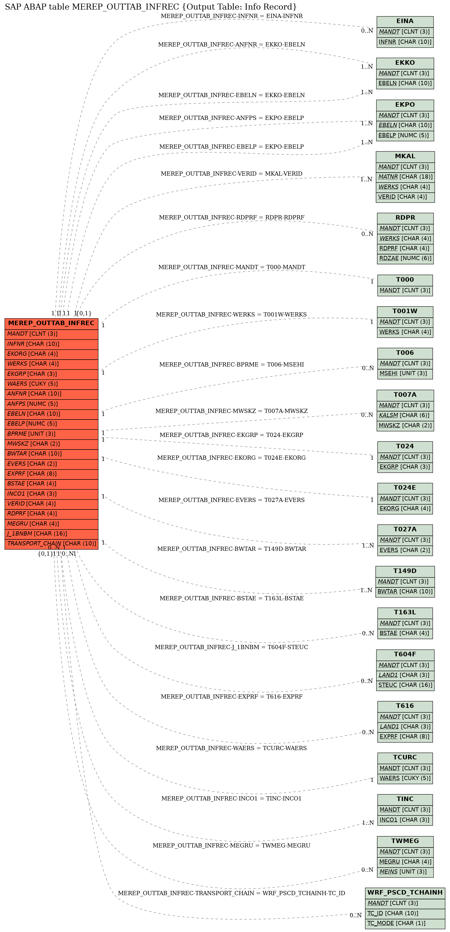 E-R Diagram for table MEREP_OUTTAB_INFREC (Output Table: Info Record)