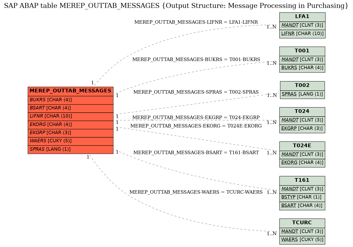 E-R Diagram for table MEREP_OUTTAB_MESSAGES (Output Structure: Message Processing in Purchasing)