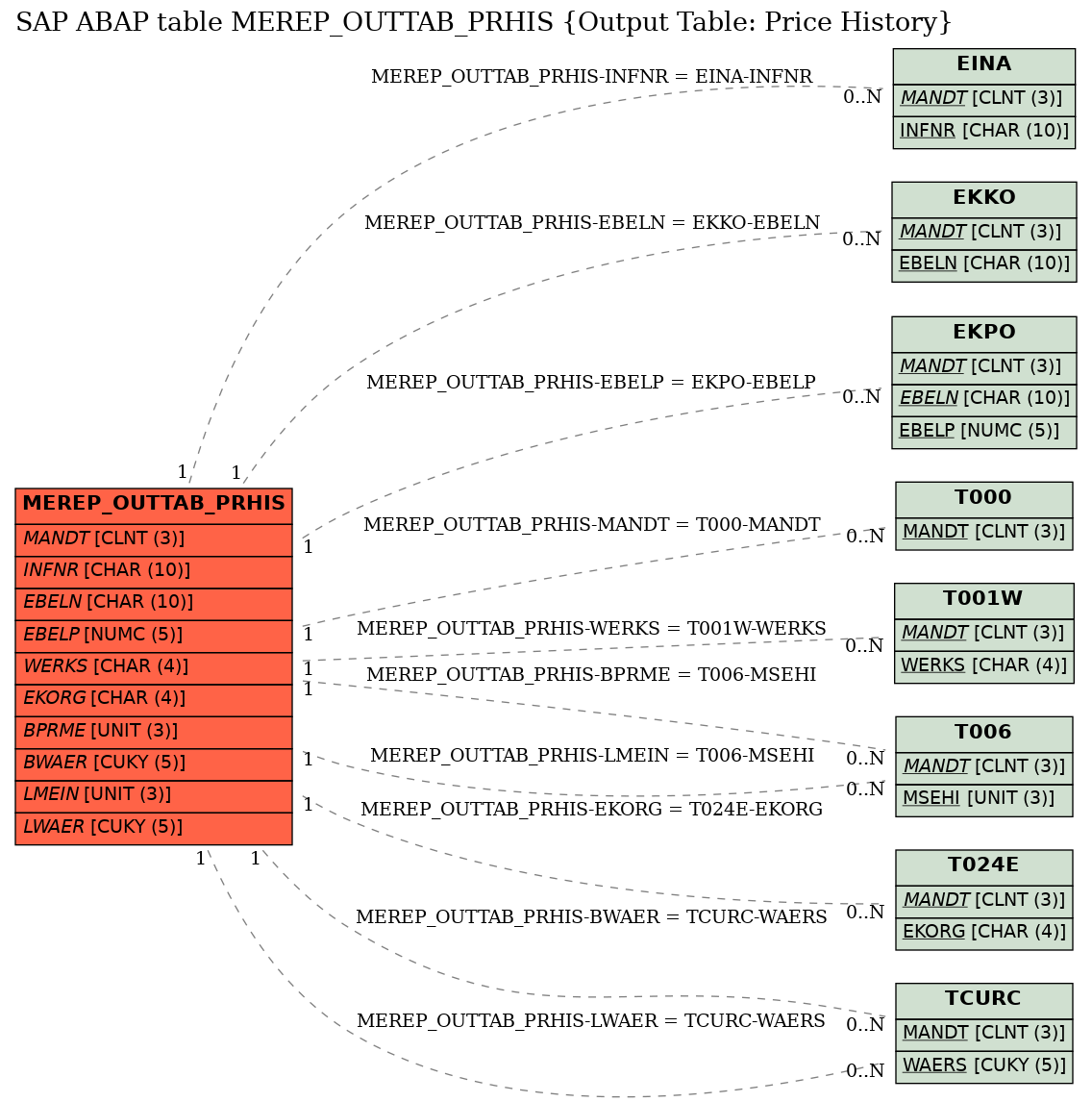 E-R Diagram for table MEREP_OUTTAB_PRHIS (Output Table: Price History)