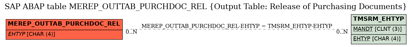 E-R Diagram for table MEREP_OUTTAB_PURCHDOC_REL (Output Table: Release of Purchasing Documents)