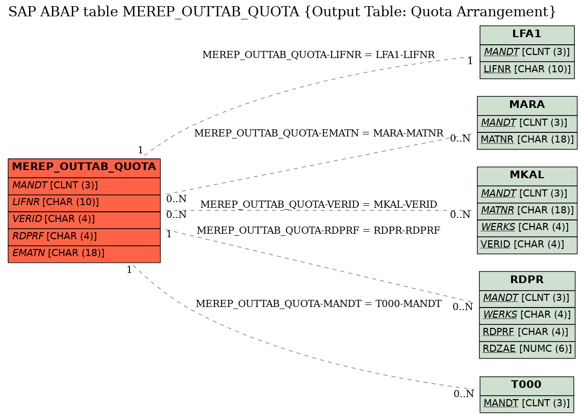 E-R Diagram for table MEREP_OUTTAB_QUOTA (Output Table: Quota Arrangement)