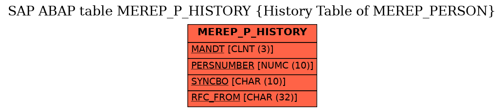 E-R Diagram for table MEREP_P_HISTORY (History Table of MEREP_PERSON)