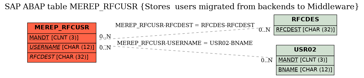 E-R Diagram for table MEREP_RFCUSR (Stores  users migrated from backends to Middleware)