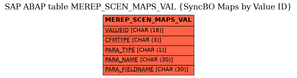 E-R Diagram for table MEREP_SCEN_MAPS_VAL (SyncBO Maps by Value ID)