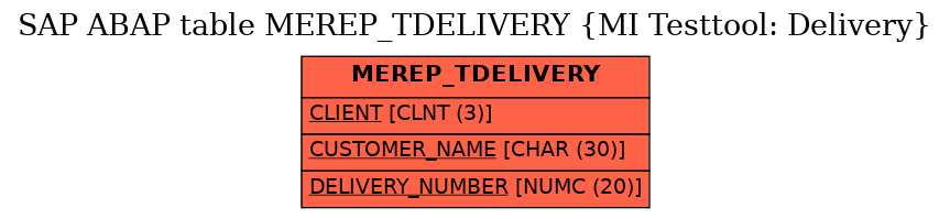 E-R Diagram for table MEREP_TDELIVERY (MI Testtool: Delivery)