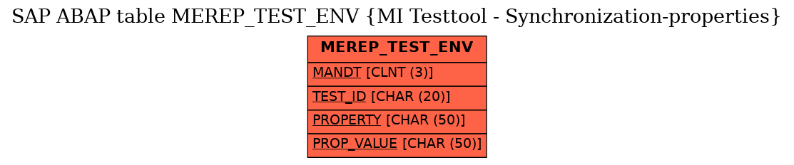 E-R Diagram for table MEREP_TEST_ENV (MI Testtool - Synchronization-properties)