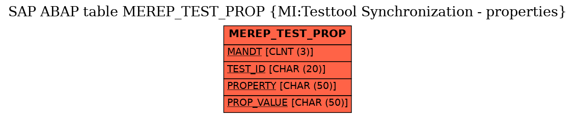 E-R Diagram for table MEREP_TEST_PROP (MI:Testtool Synchronization - properties)