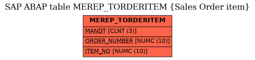 E-R Diagram for table MEREP_TORDERITEM (Sales Order item)