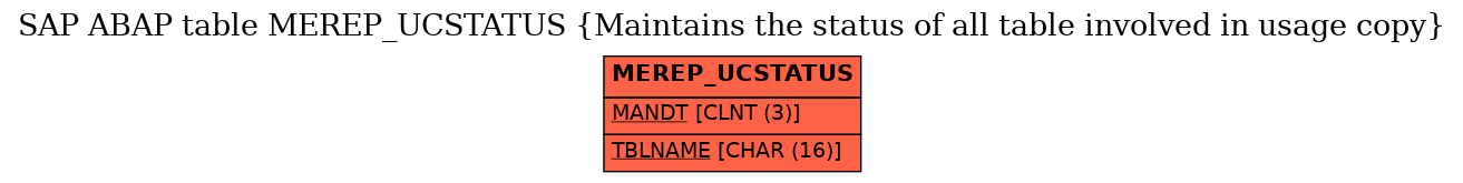 E-R Diagram for table MEREP_UCSTATUS (Maintains the status of all table involved in usage copy)