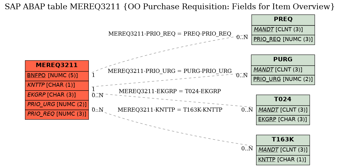 E-R Diagram for table MEREQ3211 (OO Purchase Requisition: Fields for Item Overview)