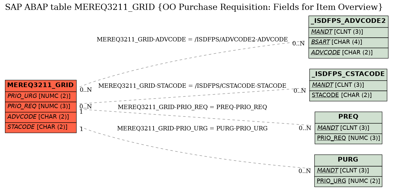 E-R Diagram for table MEREQ3211_GRID (OO Purchase Requisition: Fields for Item Overview)