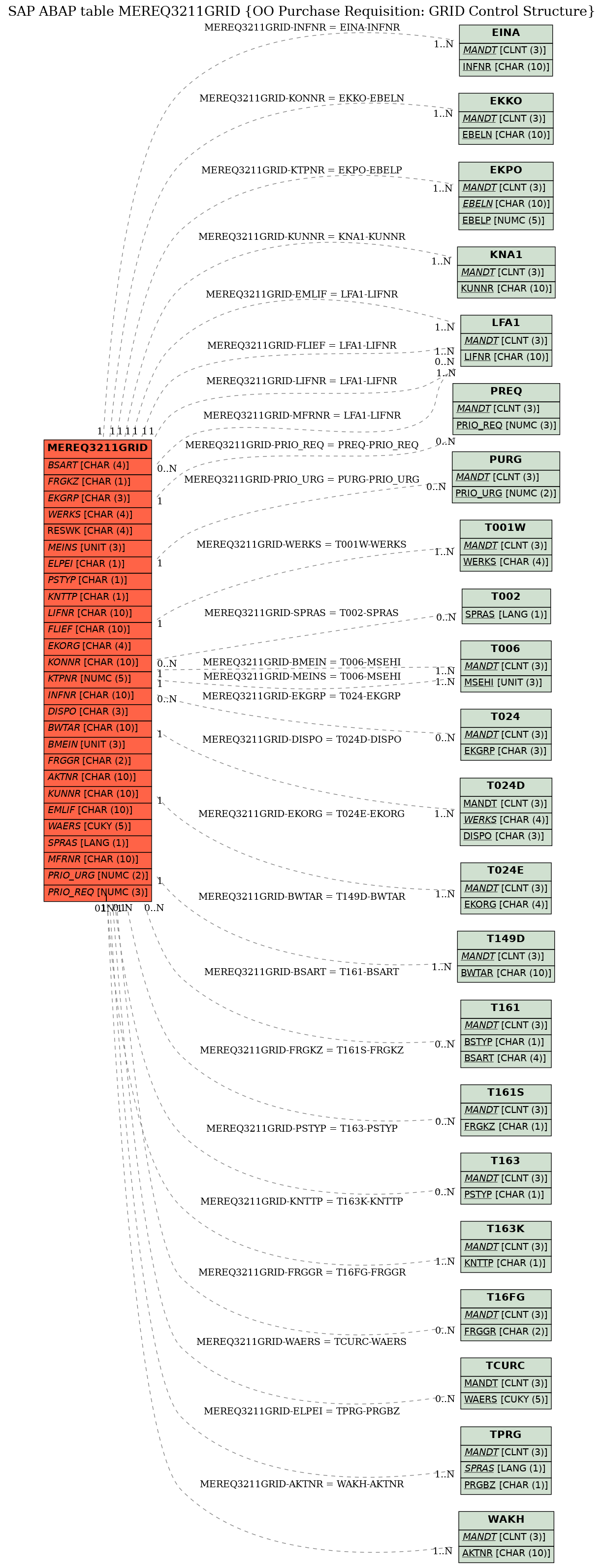 E-R Diagram for table MEREQ3211GRID (OO Purchase Requisition: GRID Control Structure)