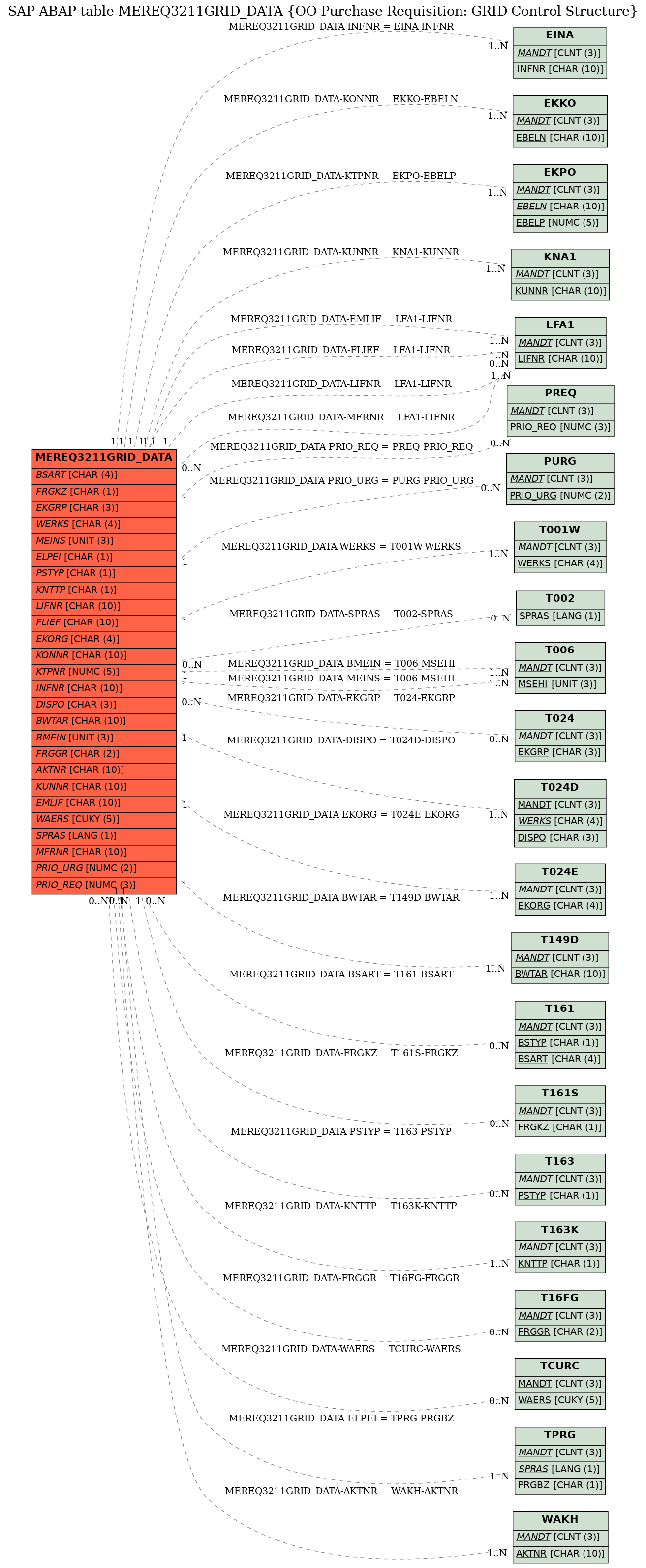 E-R Diagram for table MEREQ3211GRID_DATA (OO Purchase Requisition: GRID Control Structure)