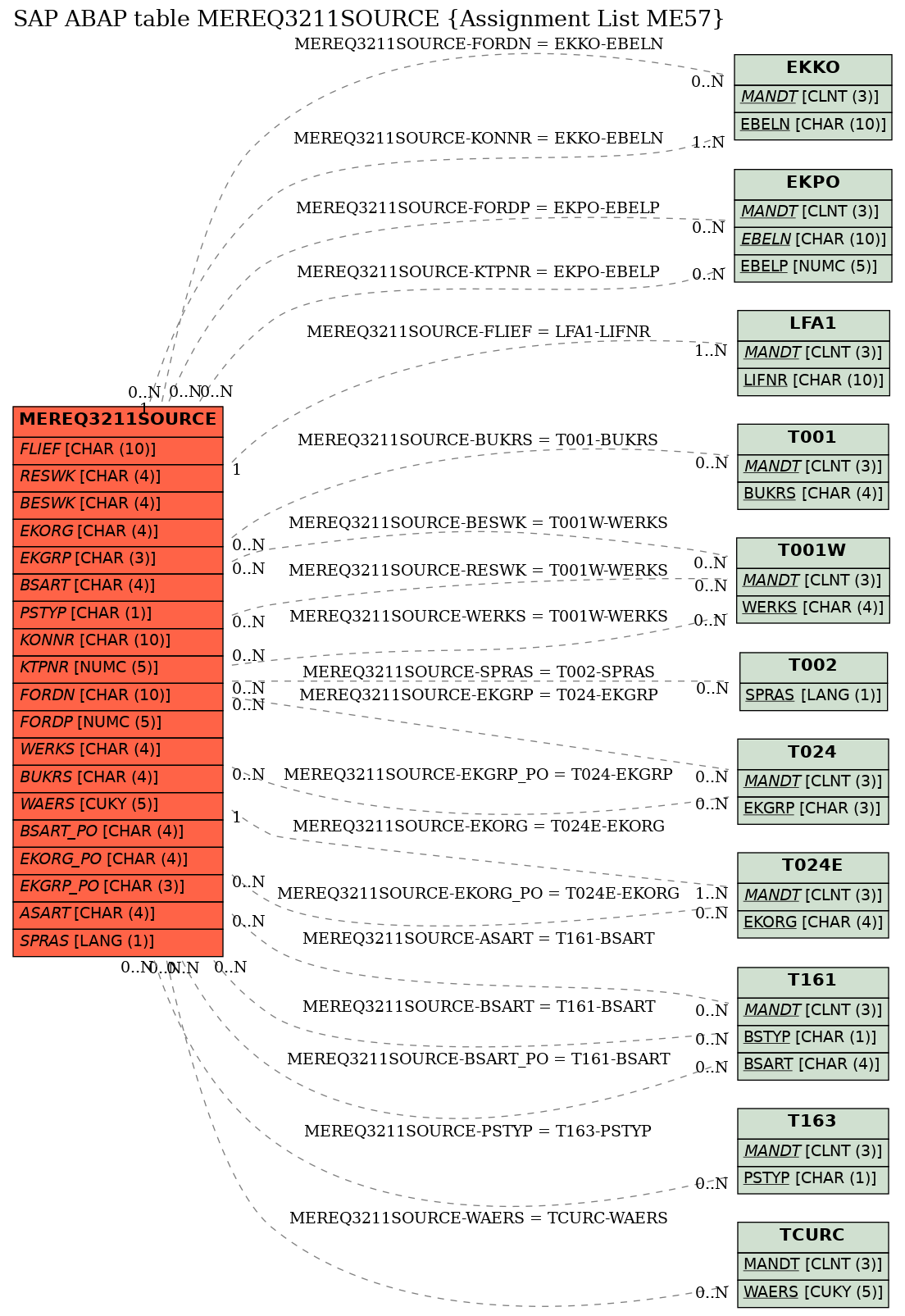 E-R Diagram for table MEREQ3211SOURCE (Assignment List ME57)