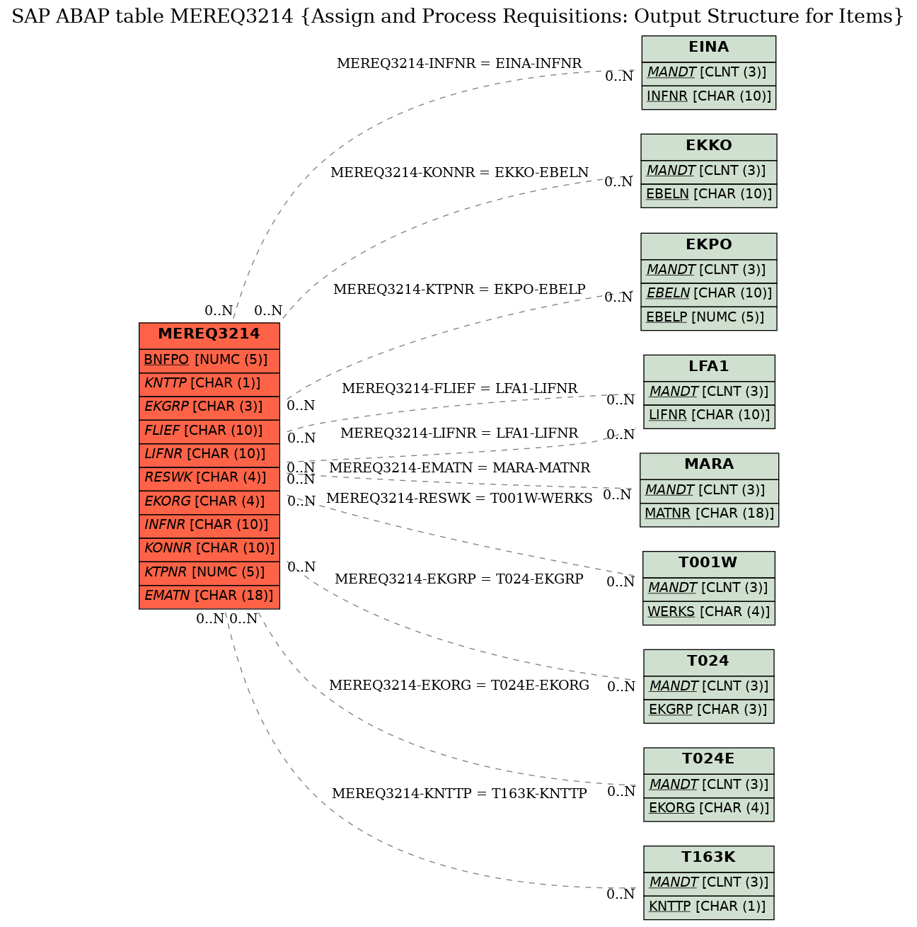 E-R Diagram for table MEREQ3214 (Assign and Process Requisitions: Output Structure for Items)