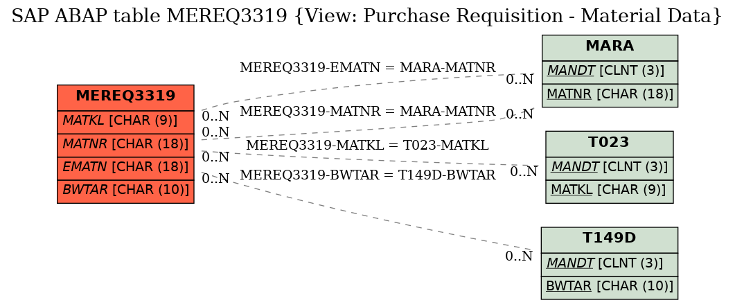 E-R Diagram for table MEREQ3319 (View: Purchase Requisition - Material Data)