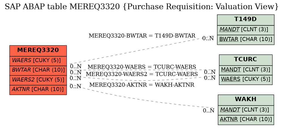 E-R Diagram for table MEREQ3320 (Purchase Requisition: Valuation View)