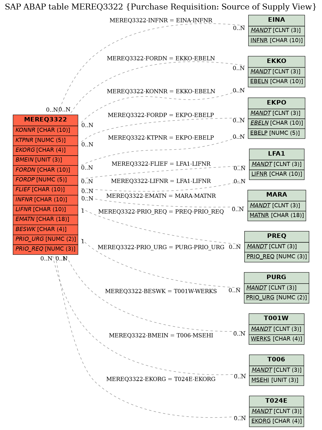 E-R Diagram for table MEREQ3322 (Purchase Requisition: Source of Supply View)