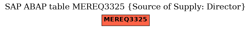 E-R Diagram for table MEREQ3325 (Source of Supply: Director)