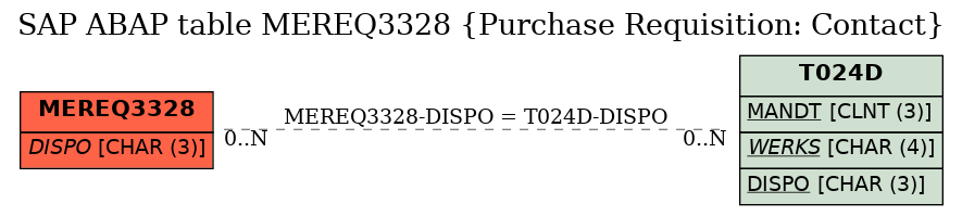 E-R Diagram for table MEREQ3328 (Purchase Requisition: Contact)