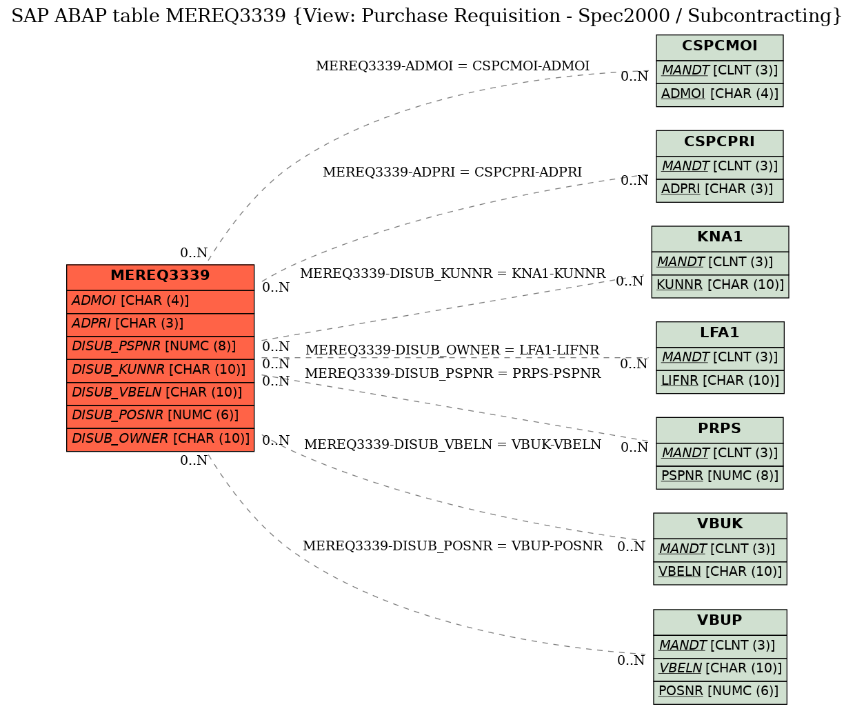 E-R Diagram for table MEREQ3339 (View: Purchase Requisition - Spec2000 / Subcontracting)