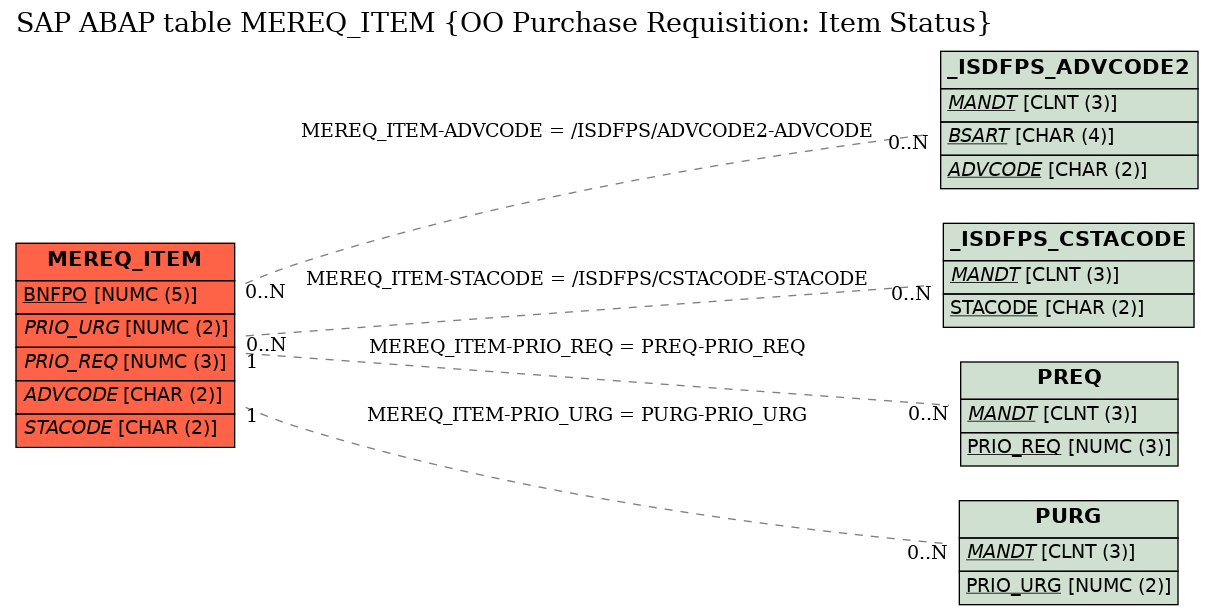 E-R Diagram for table MEREQ_ITEM (OO Purchase Requisition: Item Status)