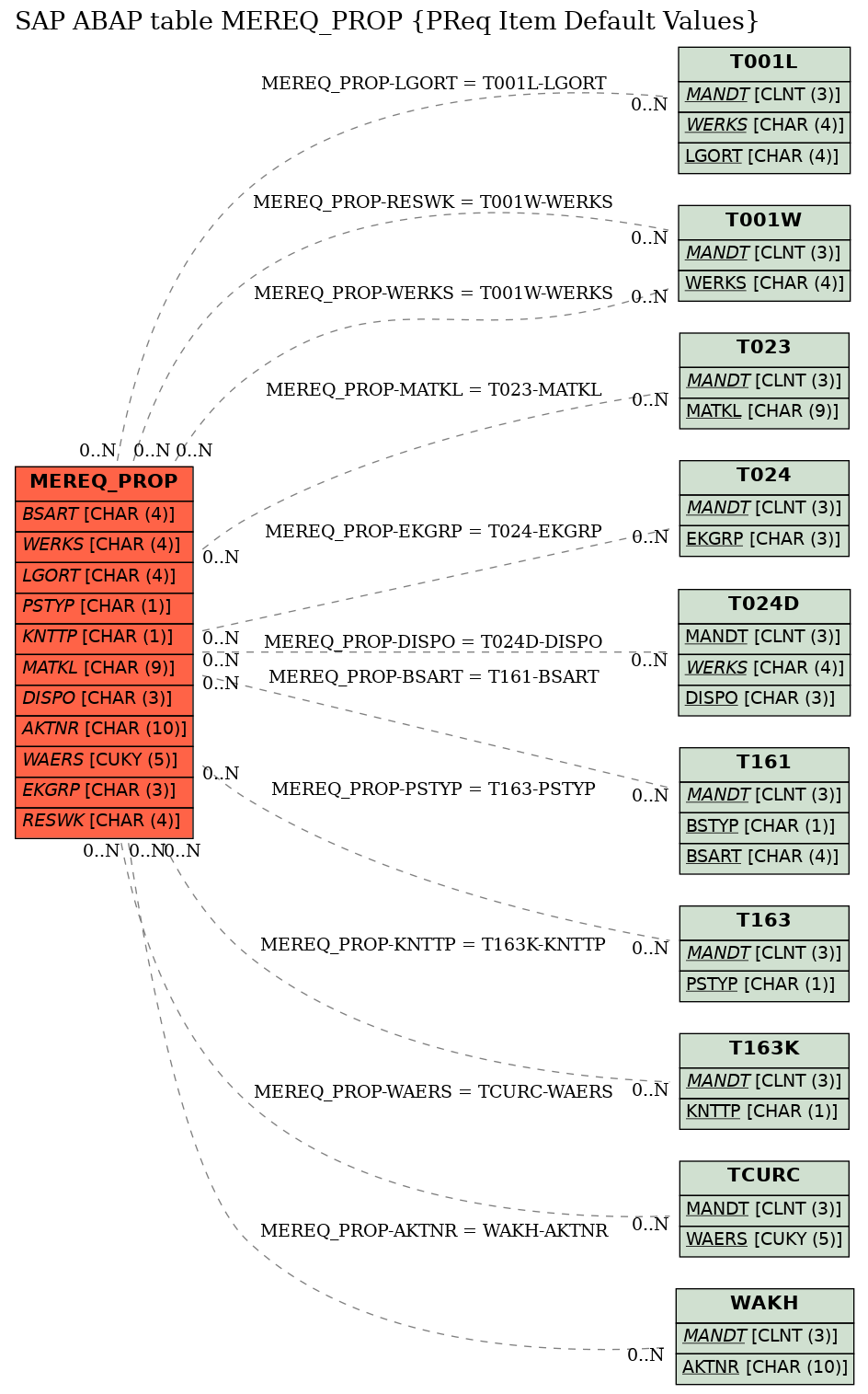 E-R Diagram for table MEREQ_PROP (PReq Item Default Values)