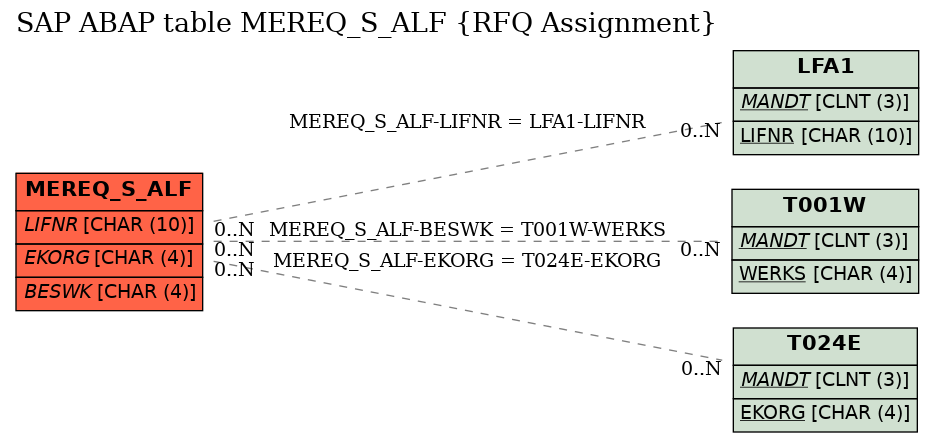 E-R Diagram for table MEREQ_S_ALF (RFQ Assignment)