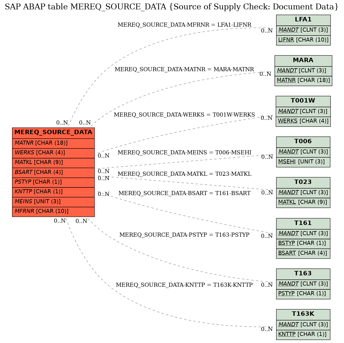 E-R Diagram for table MEREQ_SOURCE_DATA (Source of Supply Check: Document Data)