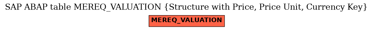 E-R Diagram for table MEREQ_VALUATION (Structure with Price, Price Unit, Currency Key)