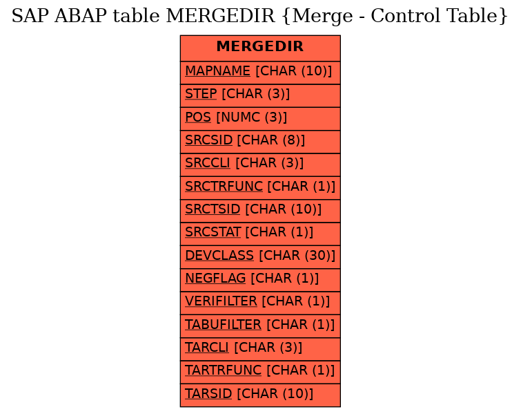 E-R Diagram for table MERGEDIR (Merge - Control Table)