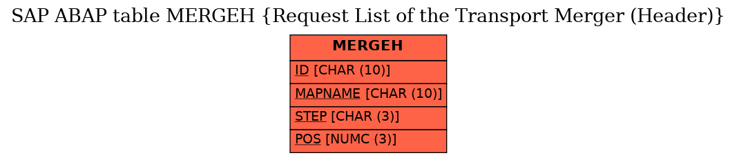 E-R Diagram for table MERGEH (Request List of the Transport Merger (Header))