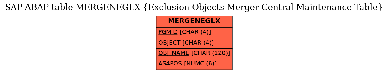 E-R Diagram for table MERGENEGLX (Exclusion Objects Merger Central Maintenance Table)