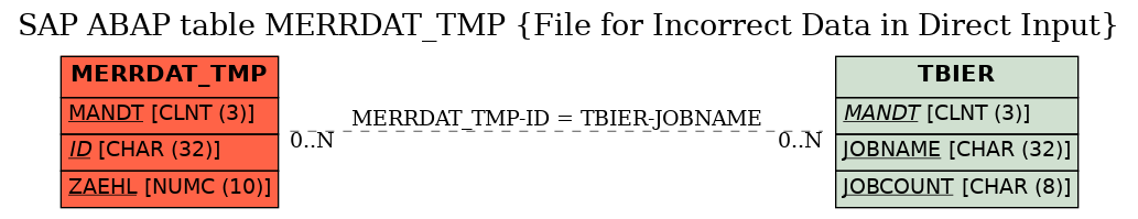 E-R Diagram for table MERRDAT_TMP (File for Incorrect Data in Direct Input)