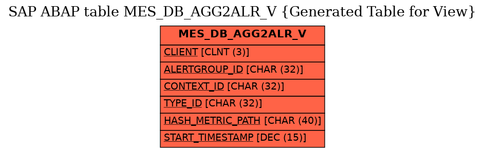 E-R Diagram for table MES_DB_AGG2ALR_V (Generated Table for View)