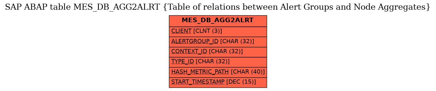E-R Diagram for table MES_DB_AGG2ALRT (Table of relations between Alert Groups and Node Aggregates)