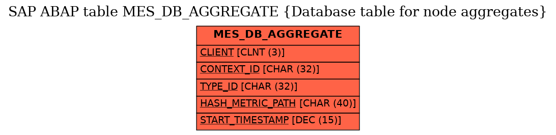 E-R Diagram for table MES_DB_AGGREGATE (Database table for node aggregates)