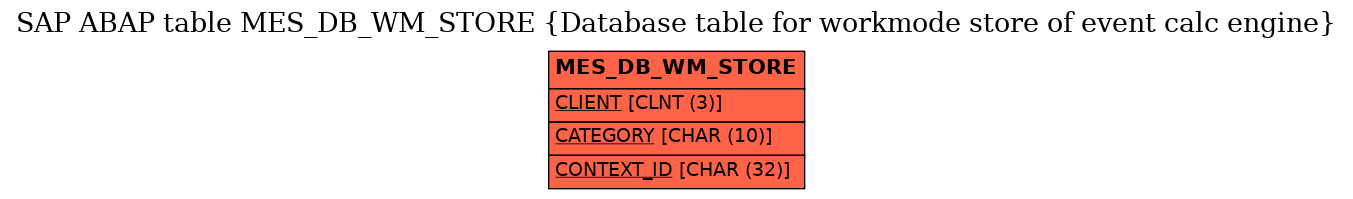 E-R Diagram for table MES_DB_WM_STORE (Database table for workmode store of event calc engine)