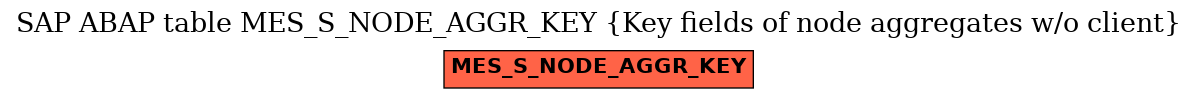 E-R Diagram for table MES_S_NODE_AGGR_KEY (Key fields of node aggregates w/o client)