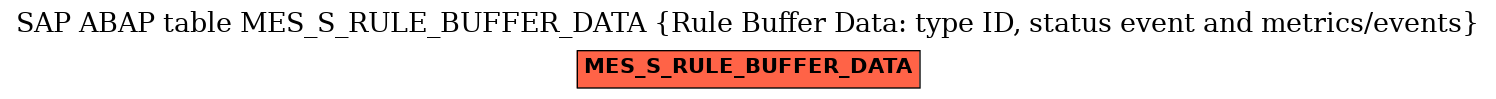 E-R Diagram for table MES_S_RULE_BUFFER_DATA (Rule Buffer Data: type ID, status event and metrics/events)