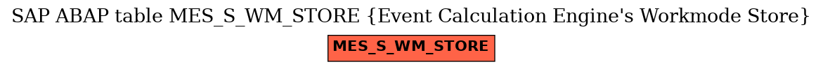 E-R Diagram for table MES_S_WM_STORE (Event Calculation Engine's Workmode Store)