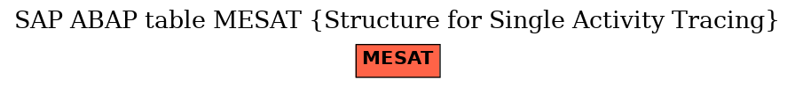 E-R Diagram for table MESAT (Structure for Single Activity Tracing)