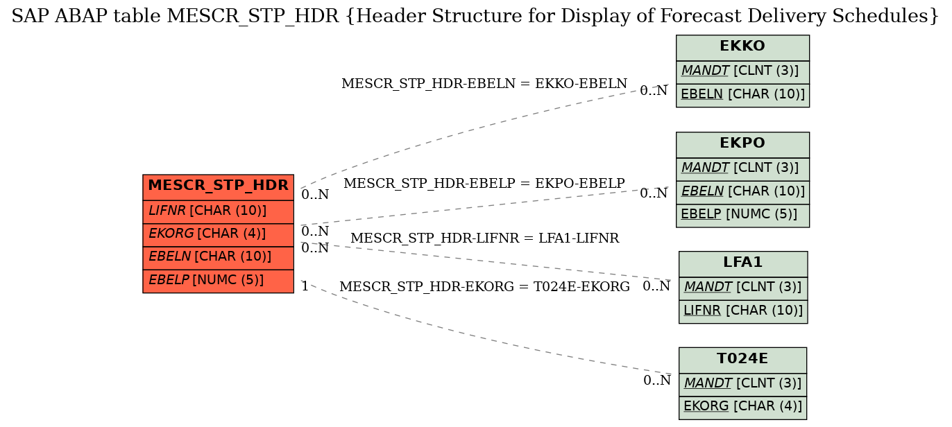 E-R Diagram for table MESCR_STP_HDR (Header Structure for Display of Forecast Delivery Schedules)