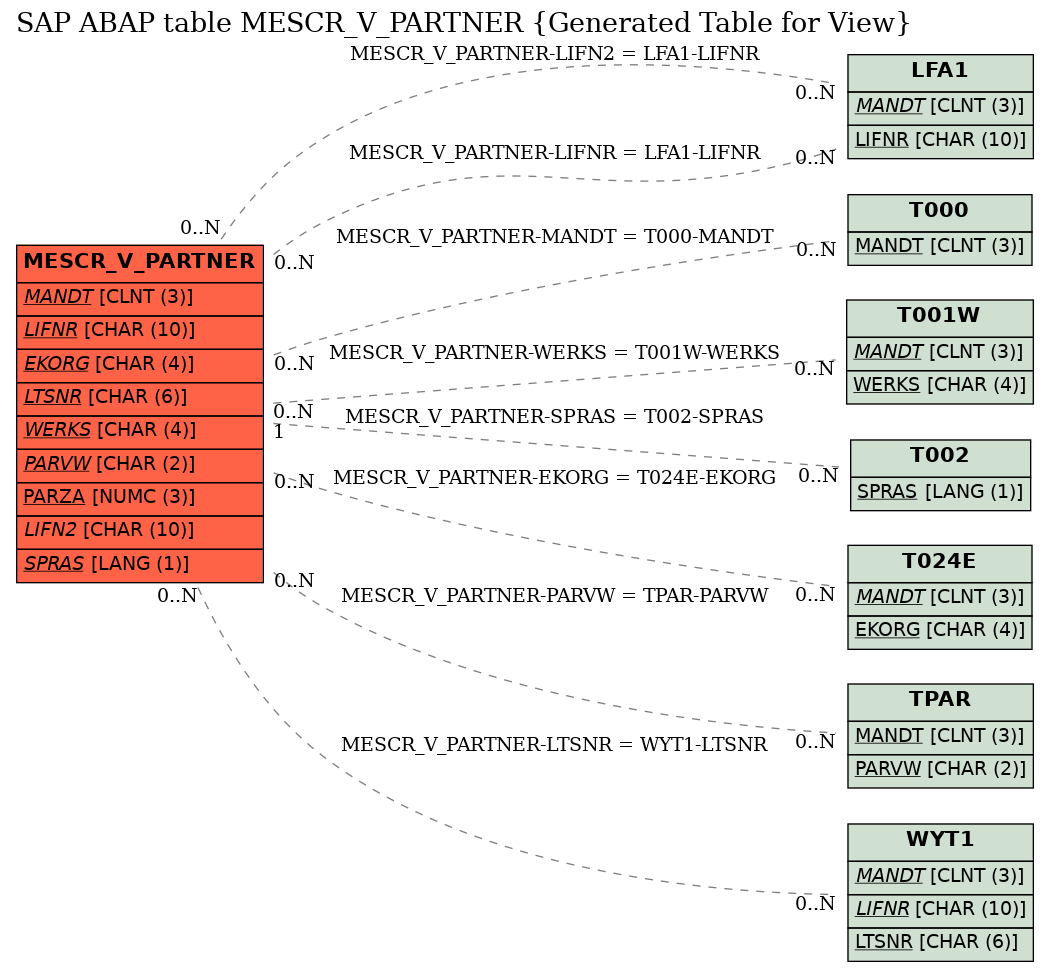 E-R Diagram for table MESCR_V_PARTNER (Generated Table for View)