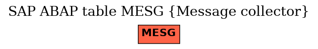 E-R Diagram for table MESG (Message collector)