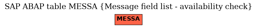 E-R Diagram for table MESSA (Message field list - availability check)